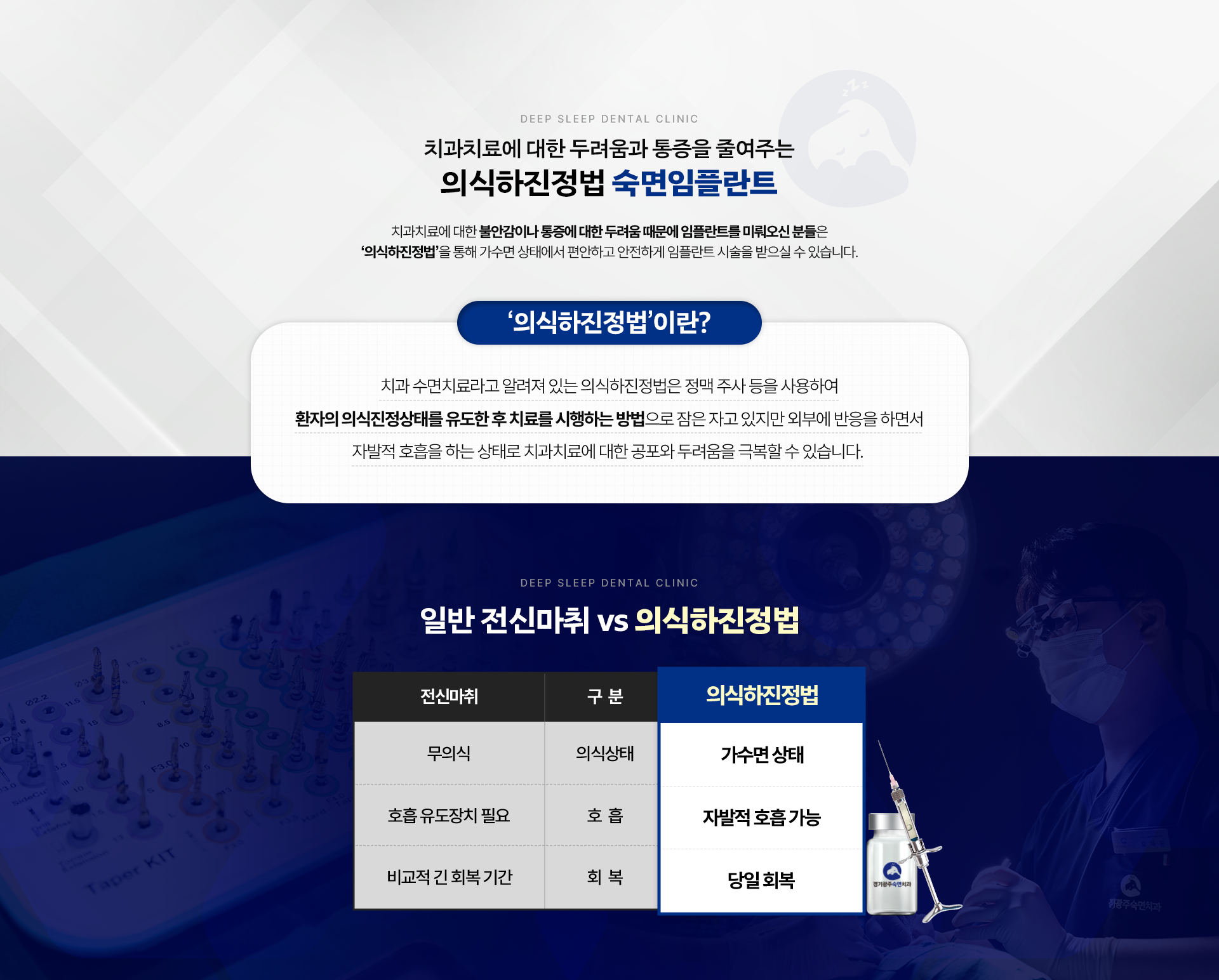 치과치료에 대한 두려움과 통증을 줄여주는 의식하진정법 숙면임플란트-
                ‘의식하진정법’이란? 치과 수면치료라고 알려져 있는 의식하진정법은 정맥 주사 등을 사용하여 환자의 의식진정상태를 유도한 후 치료를 시행하는 방법으로 잠은 자고 있지만 외부에 반응을 하면서 자발적 호흡을 하는 상태로 치과치료에 대한 공포와 두려움을 극복할 수 있습니다.|
                일반 전신마취 vs 의식하진정법